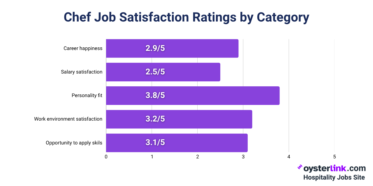 how chefs rate their career job